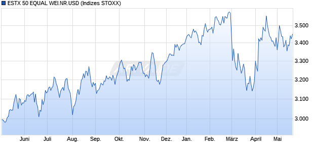 ESTX 50 EQUAL WEI.NR.USD Chart