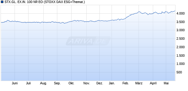 STX.GL. EX.IN. 100 NR EO Chart