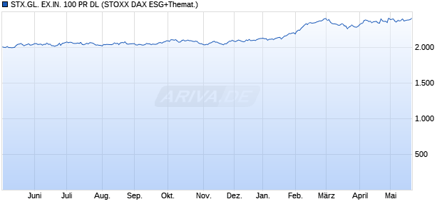STX.GL. EX.IN. 100 PR DL Chart