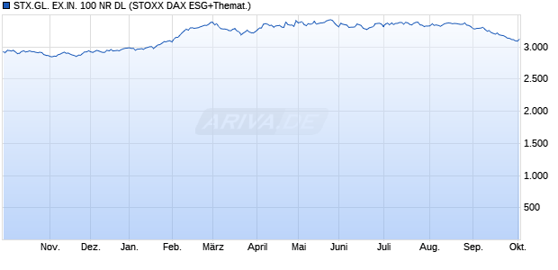 STX.GL. EX.IN. 100 NR DL Chart