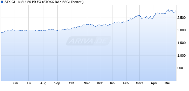 STX.GL. IN.SU. 50 PR EO Chart