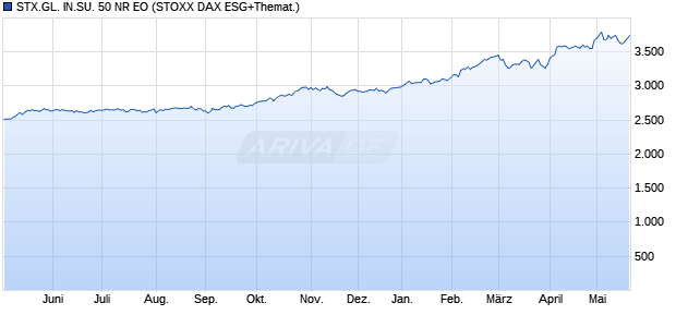 STX.GL. IN.SU. 50 NR EO Chart