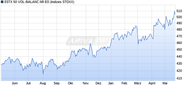 ESTX 50 VOL-BALANC.NR EO Chart