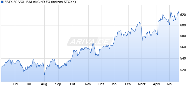 ESTX 50 VOL-BALANC.NR EO Chart