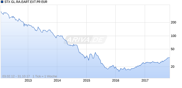 STX GL.RA.EART.EXT.PR EUR Chart