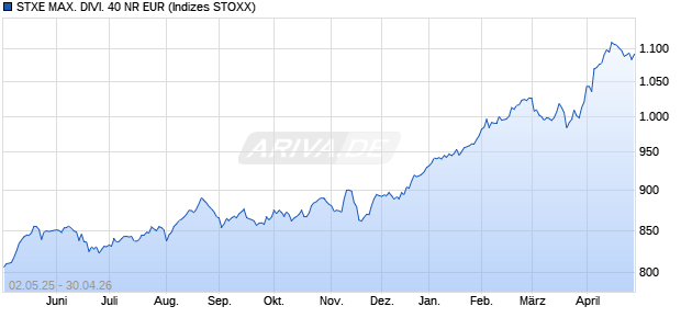 STXE MAX. DIVI. 40 NR EUR Chart