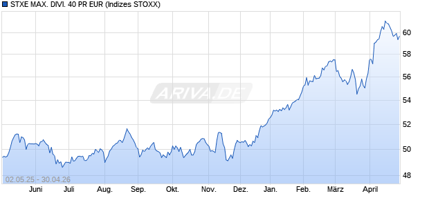 STXE MAX. DIVI. 40 PR EUR Chart