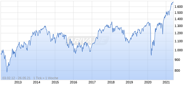 ESRI EX FINANCIALS PR USD Chart