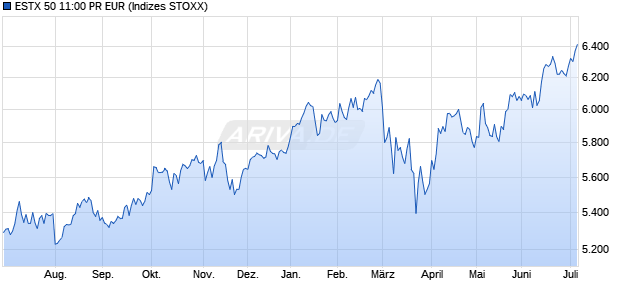 ESTX 50 11:00 PR EUR Chart