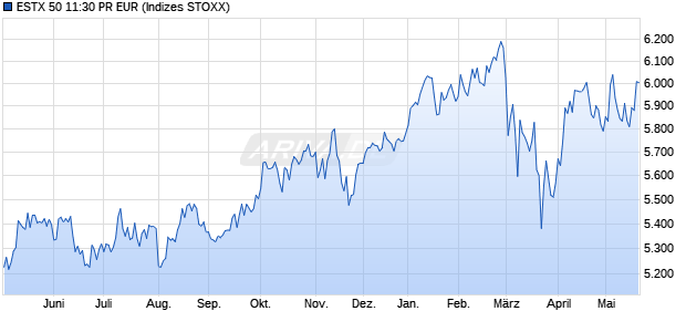 ESTX 50 11:30 PR EUR Chart