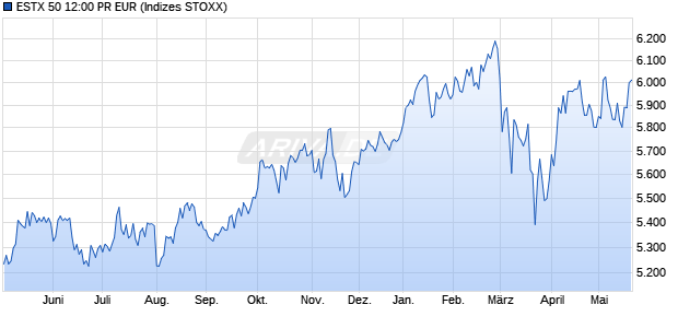ESTX 50 12:00 PR EUR Chart