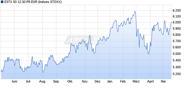 ESTX 50 12:30 PR EUR Chart