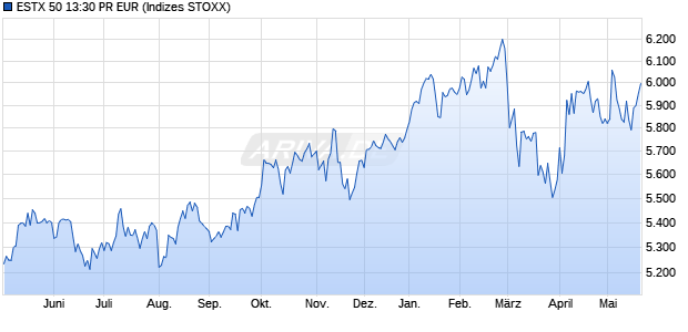 ESTX 50 13:30 PR EUR Chart