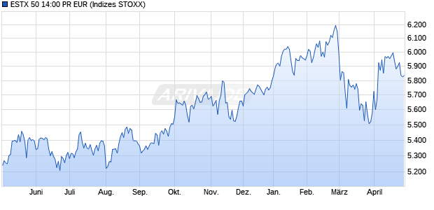 ESTX 50 14:00 PR EUR Chart