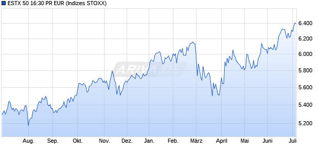 ESTX 50 16:30 PR EUR Chart