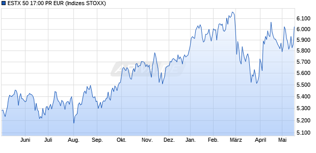 ESTX 50 17:00 PR EUR Chart