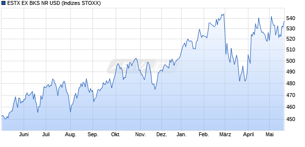 ESTX EX BKS NR USD Chart
