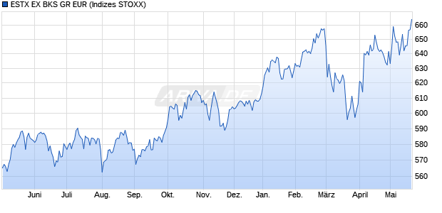 ESTX EX BKS GR EUR Chart