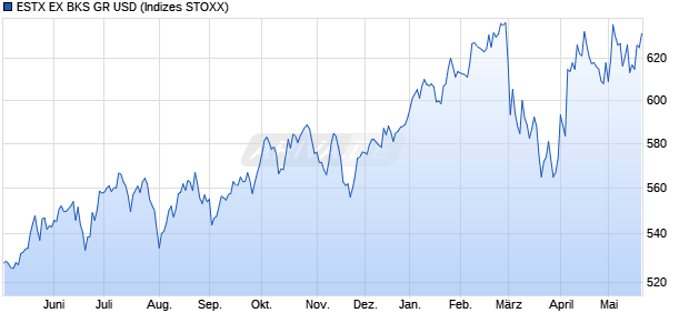 ESTX EX BKS GR USD Chart