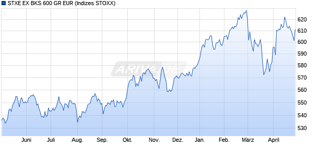 STXE EX BKS 600 GR EUR Chart