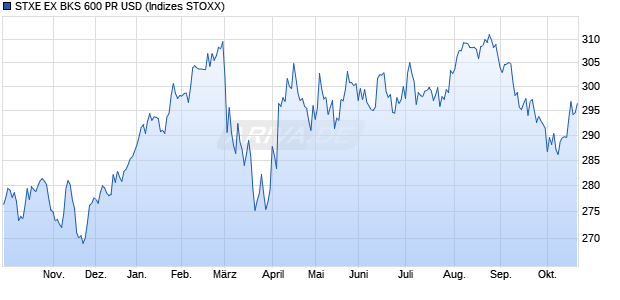 STXE EX BKS 600 PR USD Chart