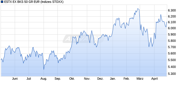 ESTX EX BKS 50 GR EUR Chart
