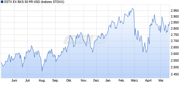 ESTX EX BKS 50 PR USD Chart