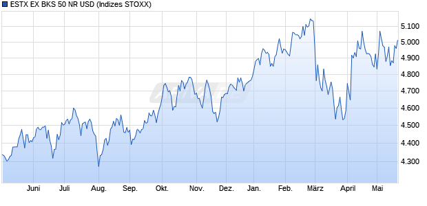 ESTX EX BKS 50 NR USD Chart
