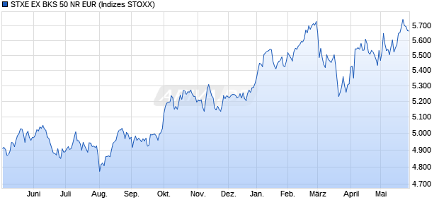 STXE EX BKS 50 NR EUR Chart