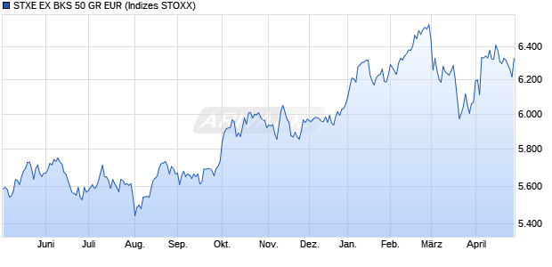 STXE EX BKS 50 GR EUR Chart