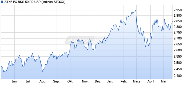STXE EX BKS 50 PR USD Chart
