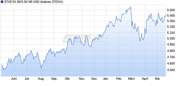 STXE EX BKS 50 NR USD Chart