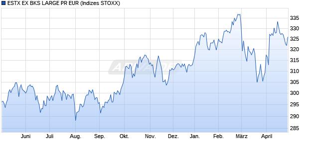 ESTX EX BKS LARGE PR EUR Chart