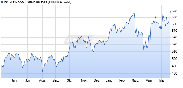 ESTX EX BKS LARGE NR EUR Chart