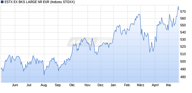 ESTX EX BKS LARGE NR EUR Chart