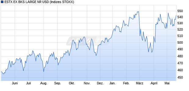 ESTX EX BKS LARGE NR USD Chart