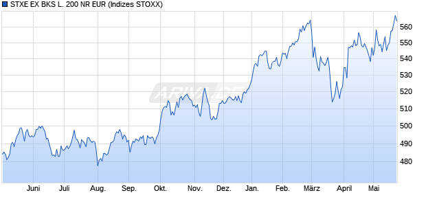 STXE EX BKS L. 200 NR EUR Chart