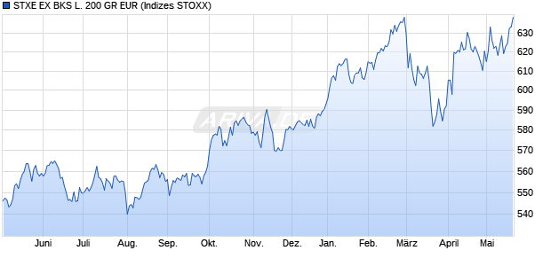 STXE EX BKS L. 200 GR EUR Chart
