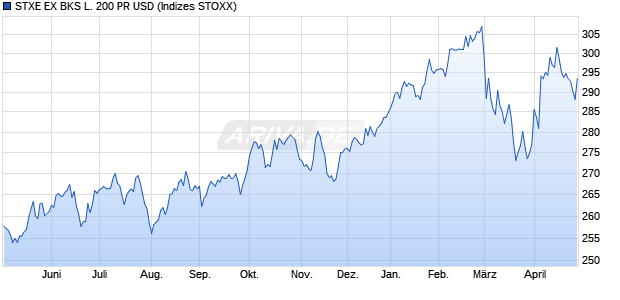 STXE EX BKS L. 200 PR USD Chart