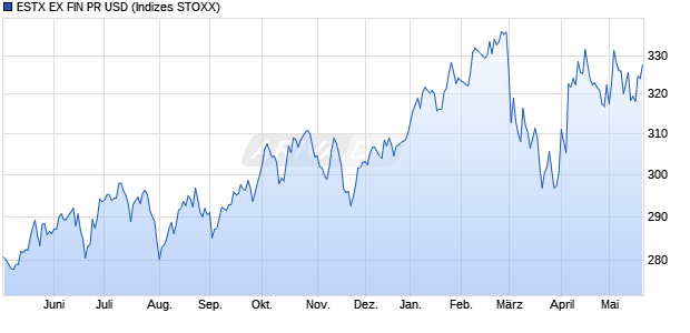 ESTX EX FIN PR USD Chart