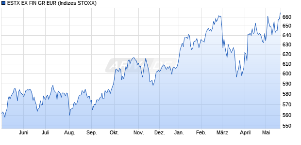 ESTX EX FIN GR EUR Chart