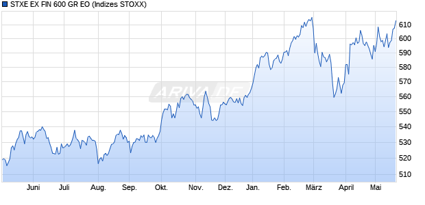 STXE EX FIN 600 GR EO Chart