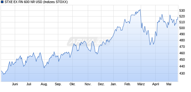 STXE EX FIN 600 NR USD Chart