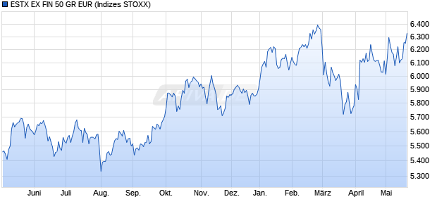 ESTX EX FIN 50 GR EUR Chart