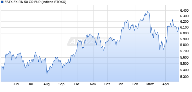 ESTX EX FIN 50 GR EUR Chart