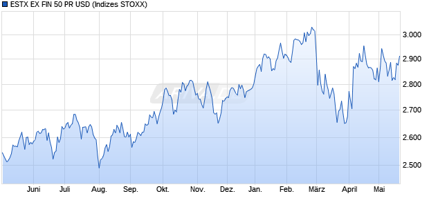 ESTX EX FIN 50 PR USD Chart