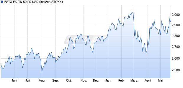 ESTX EX FIN 50 PR USD Chart