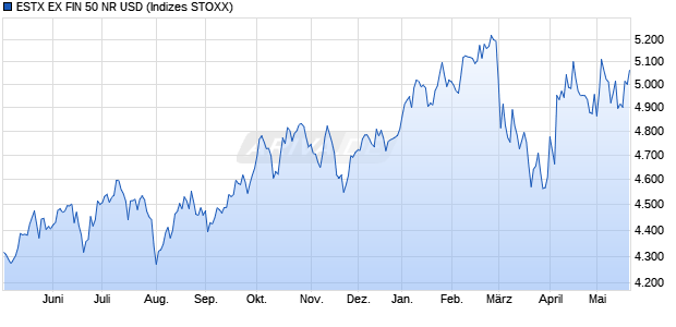 ESTX EX FIN 50 NR USD Chart