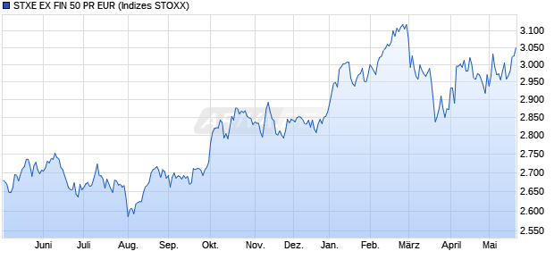 STXE EX FIN 50 PR EUR Chart