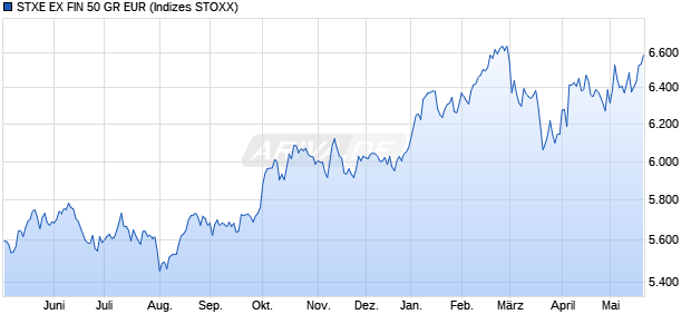 STXE EX FIN 50 GR EUR Chart